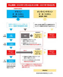 エントリーの流れ