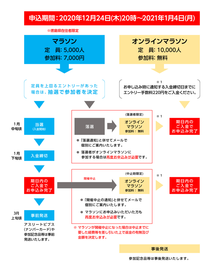 エントリーの流れ
